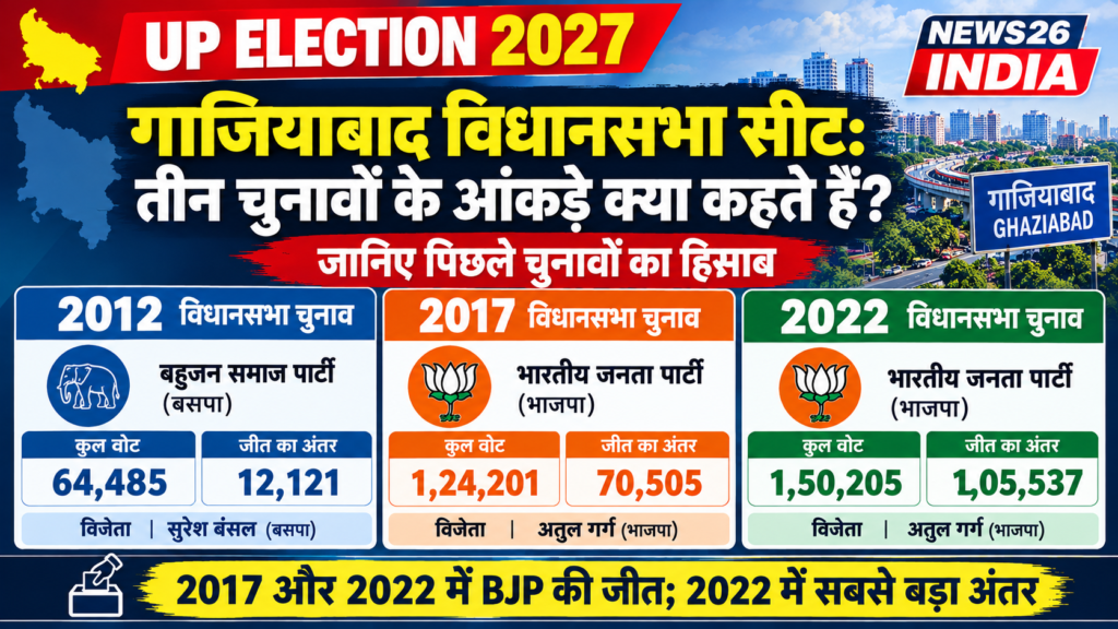 UP Election 2027 : गाजियाबाद विधानसभा सीट: तीन चुनावों के आंकड़े क्या कहते हैं? जानिए पिछले चुनावों का हिसाब